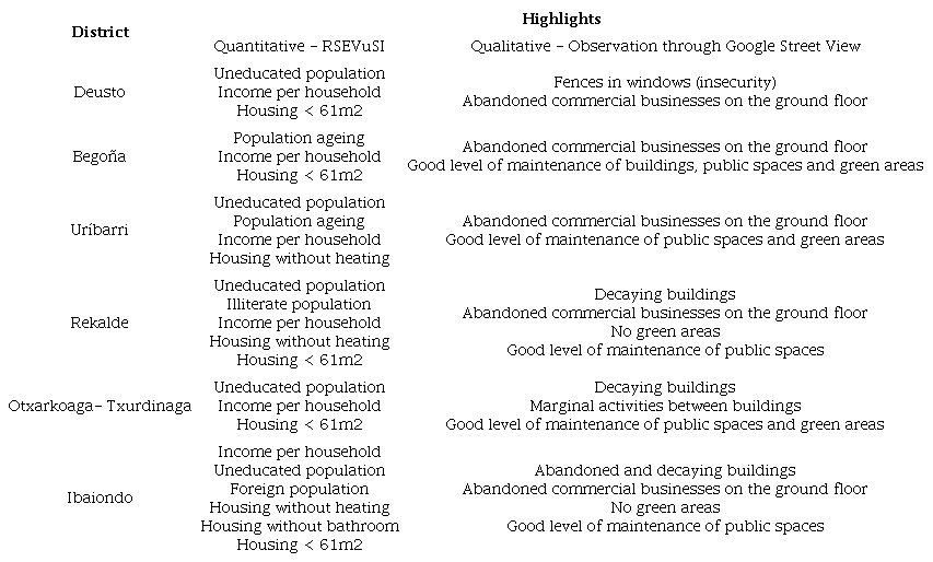 Highlights of the quantitative and qualitative analysis of the most vulnerable census tracts (RSEVuSI values above 1.5 standard deviations) per district.