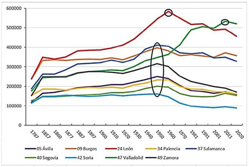 Evoluci�n de la poblaci�n provincial