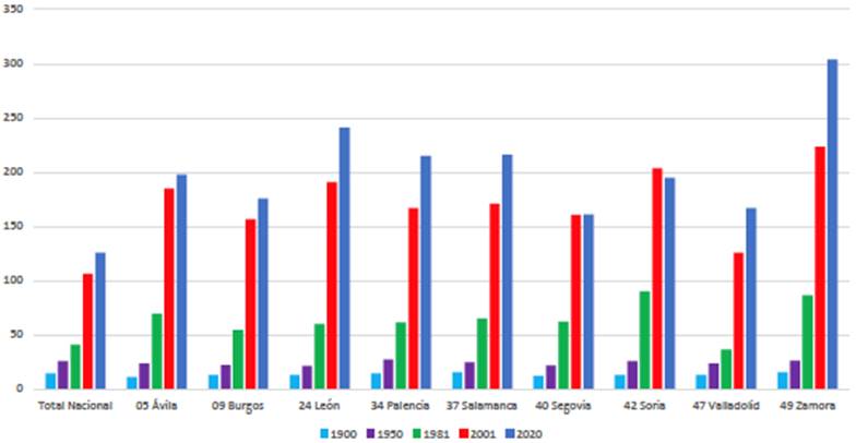 �ndice de envejecimiento 1900, 1950, 1981, 2001 y 2020