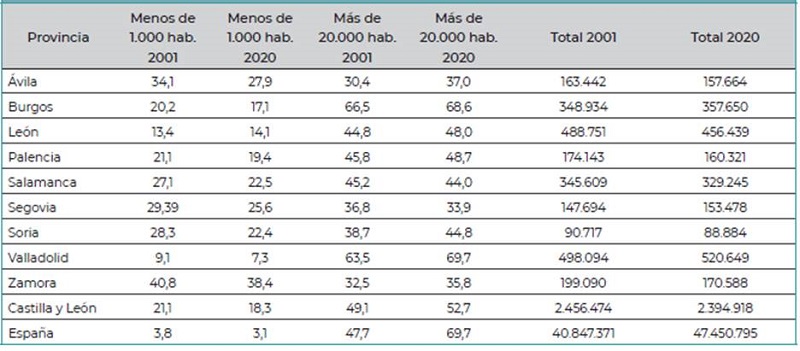 Poblaci�n por provincia de residencia seg�n tama�o de municipio (%), 2001-2020