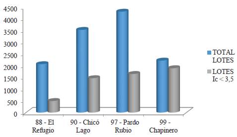 Lotes totales y con IC <3,5 de la localidad