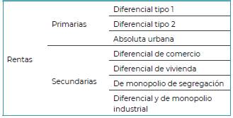 Rentas del suelo urbano