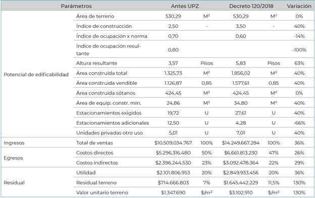 Informaci�n del potencial financiero para dos subsectores