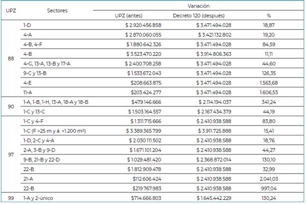 Variaciones de la renta del suelo por unidad de planeamiento zonal