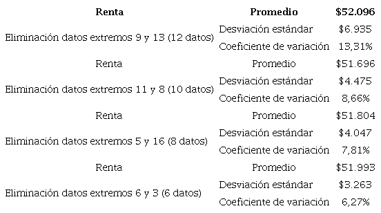 Estad�sticas del estudio de mercado: todos los datos - arriendo
