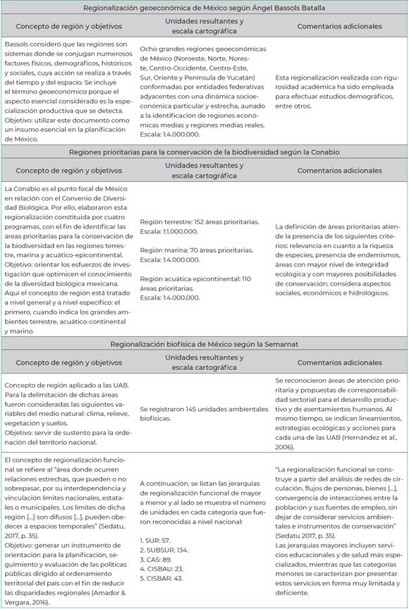 Regionalizaciones de Bassols, Conabio, Semarnat y Sedatu: concepto de regi�n y objetivos, unidades resultantes, escala cartogr�fica y comentarios adicionales