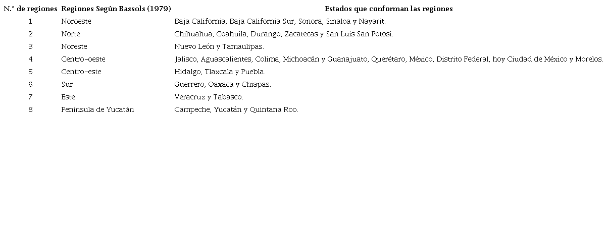 Regiones geoecon�micas establecidas por Bassols y estados que las conforman