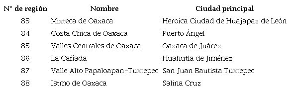 Nombres y principales ciudades de las regiones econ�micas medias del estado de Oaxaca