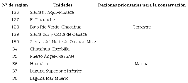 Regiones prioritarias para la conservaci�n y unidades espec�ficas del estado de Oaxaca