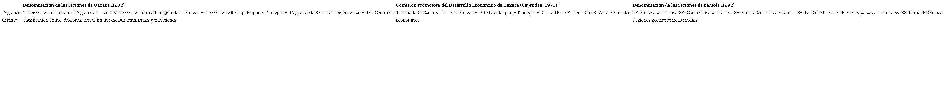 Regiones consideradas para el estado de Oaxaca