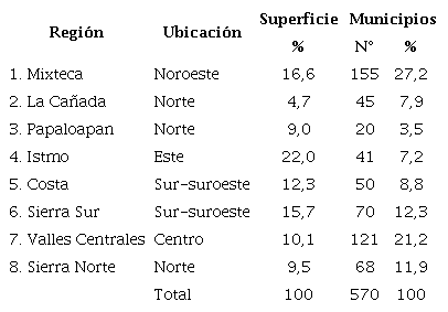Superficie relativa y municipios por regi�n en el estado de Oaxaca