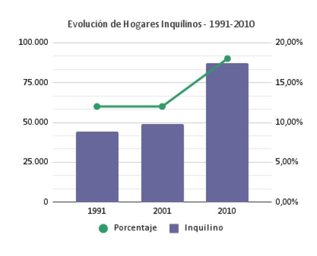 Evoluci�n de los hogares inquilinos en tres d�cadas, 1991 al 2010