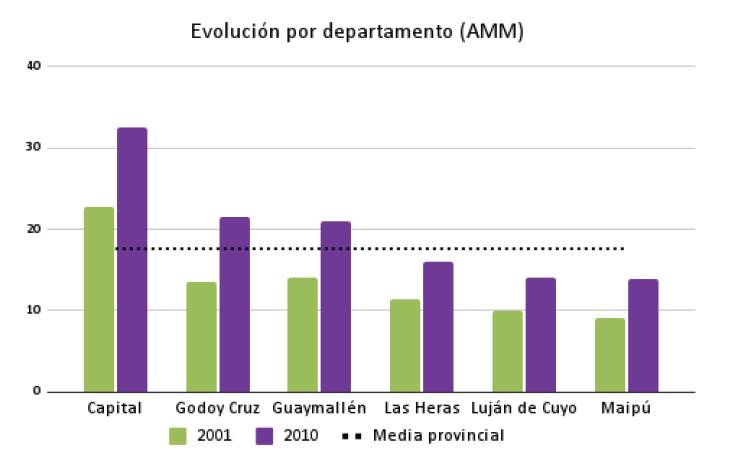 Evoluci�n hogares inquilinos en el AMM entre 2001 y 2010