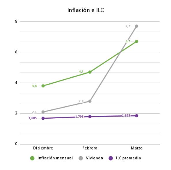 Valores de inflaci�n, �ndice de precio consumidor (vivienda) e �ndice de contrato de locaci�n (ILC) entre diciembre de 2021 y marzo de 2022