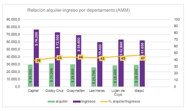 Incidencia porcentual del alquiler en el ingreso por departamentos (AMM)