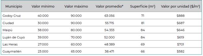 Valores extremos y promedios de alquiler, superficie y valor por m2