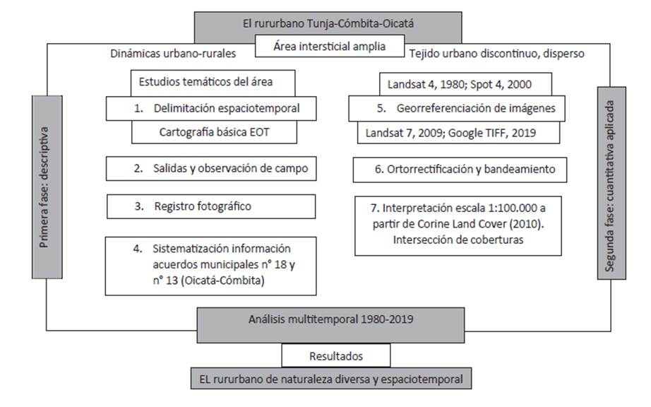 Proceso metodológico