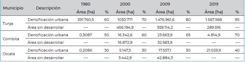 Densificación urbana y áreas sin desarrollar, 1980-2019