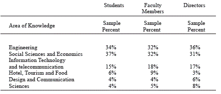Sample stratification. 