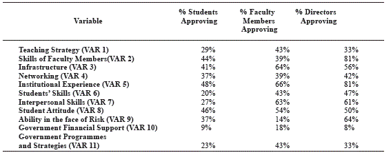 Percentage of subjects approving their perception by Variable.