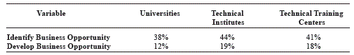 Identification and development of business opportunity by type of institution