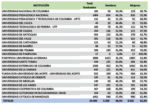 Participaci&oacute;n por G&eacute;nero (Cifras Acumuladas A&ntilde;os 2009-2013).