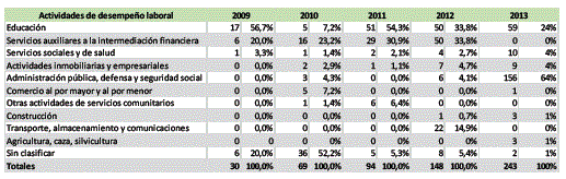 Actividades de Desempe&ntilde;o Laboral.