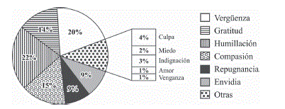 Porcentaje de narraciones por emoción moral.