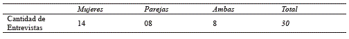 Entrevistas realizadas distribuidas de acuerdo al género de los sujetos entrevistados y a la modalidad individual o en pareja.