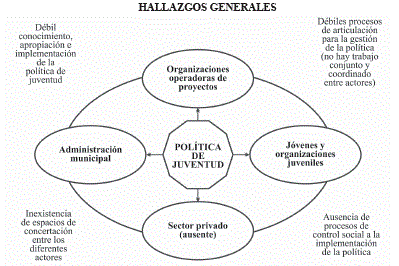 Principales Hallazgos en la evaluaci&oacute;n de la Pol&iacute;tica P&uacute;blica de Juventud de Cali-Decreto 945 de 2006.