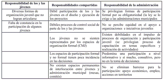 Hallazgos en la Participaci&oacute;n Juvenil.
