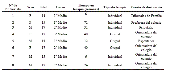 Descripción de los Participantes.
