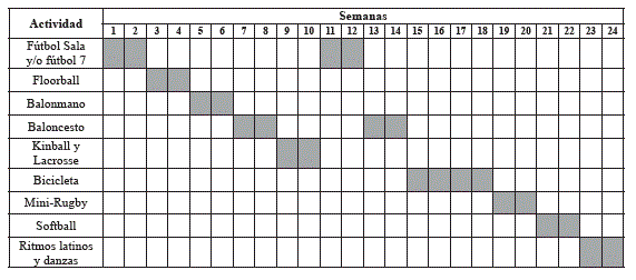 Cronograma de actividades realizadas durante la intervención.