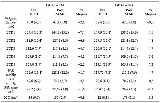 Valores medios Pre-Test y Post-Test del GC y GE