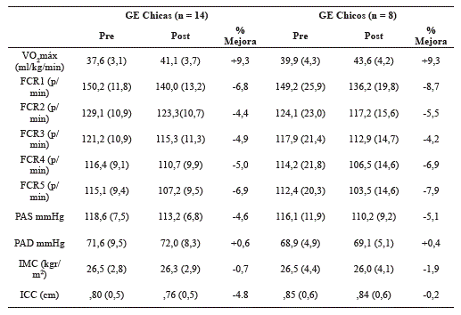 Comparación del GE de las diferentes variables en función del Género