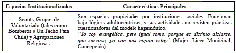 Espacios Institucionalizados de Sociabilidad Juvenil.