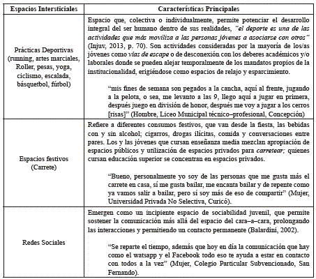 Espacios Intersticiales de Sociabilidad Juvenil.