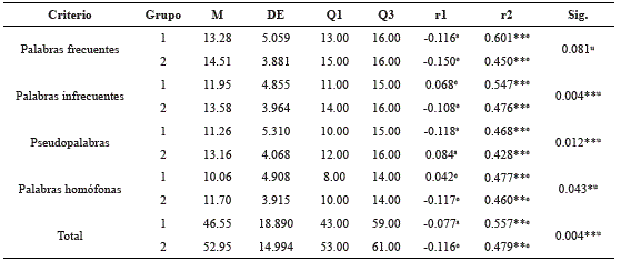 Desempe&ntilde;o en elementos de la lectura.