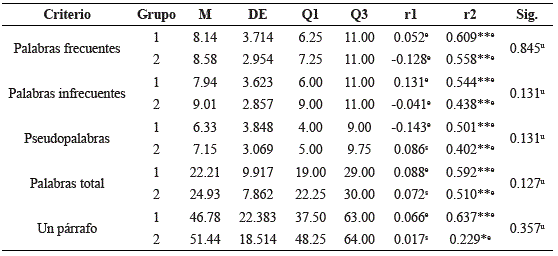 Desempe&ntilde;o en elementos del dictado.