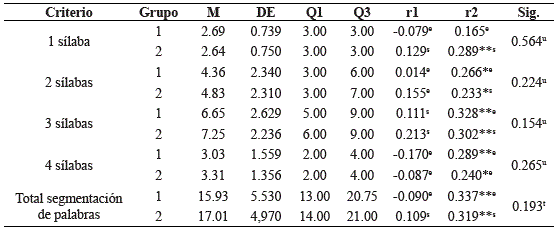 Identificaci&oacute;n y segmentaci&oacute;n por s&iacute;labas de la palabra.