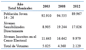 Resultados  elecciones  Consejos  Municipales Juventud de Manizales.