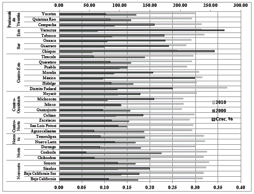 Índices de segregación ocupacional hacia los jóvenes en México, 2000 y 2010.