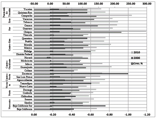 Índices de discriminación salarial hacia los jóvenes en México, 2000 y 2010.