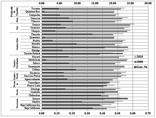 Índices de discriminación educativa hacia los jóvenes en México, 2000 y 2010.