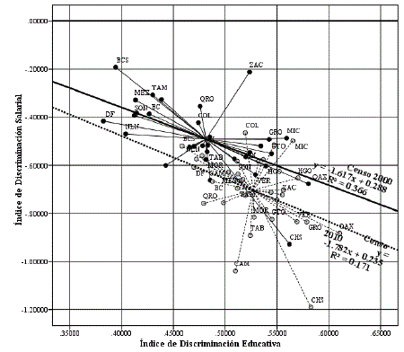 Relación entre los índices de discriminación salarial y educativa hacia los jóvenes en México, 2000 y 2010.