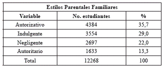 Estilos familiares.