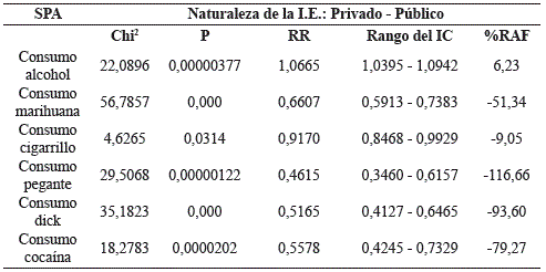  Asociación entre la naturaleza de la Institución Educativa (I.E) y el consumo de SPA en el último año.