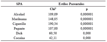 Asociación entre el consumo de cualquier SPA y los estilos parentales en general.