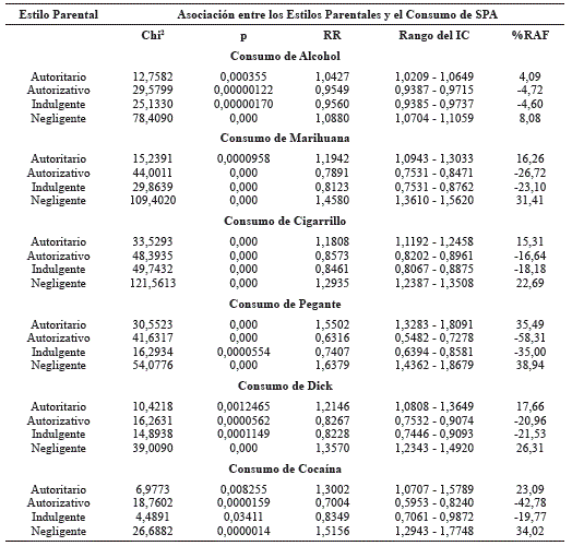 Asociación entre los estilos parentales específicos y el consumo de las SPA de mayor interés.
