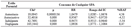 Asociación entre los estilos parentales y el consumo de cualquier SPA.